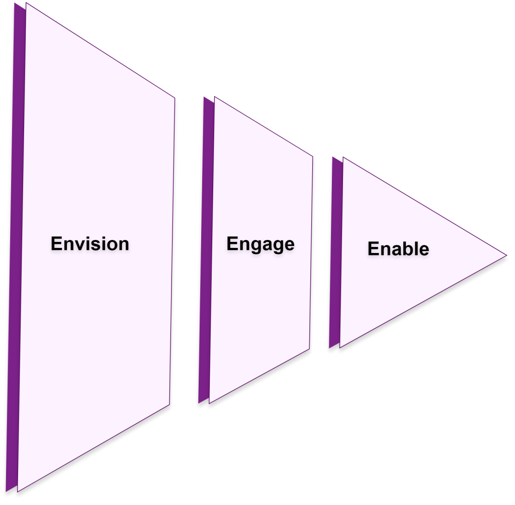 Envision > Engage > Enable